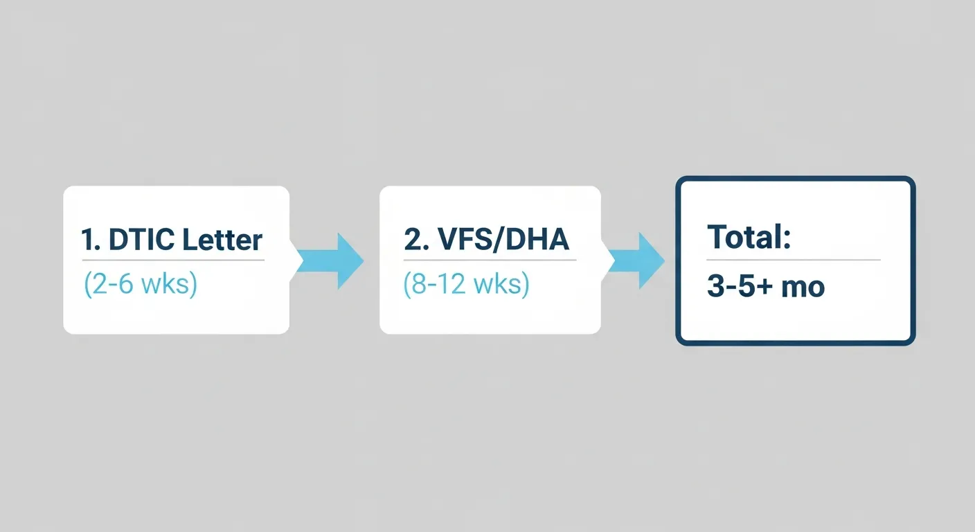 SA Business Visa Timeline